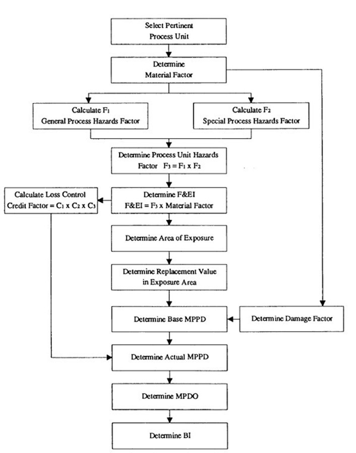 Figure 2  Flow chart of the procedure to determine the F EI