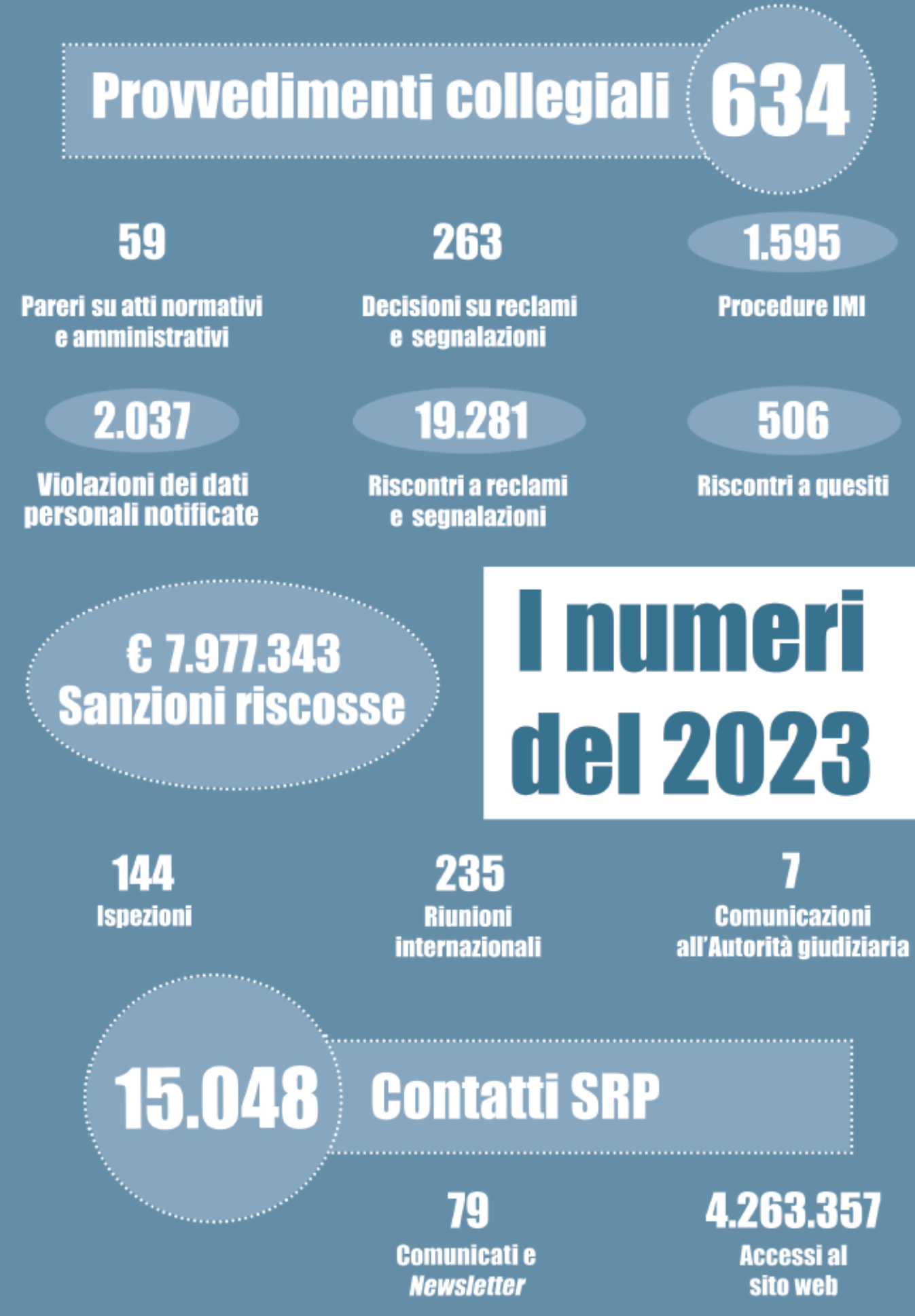 GPDP Relazione annuale 2023   Immagine 1