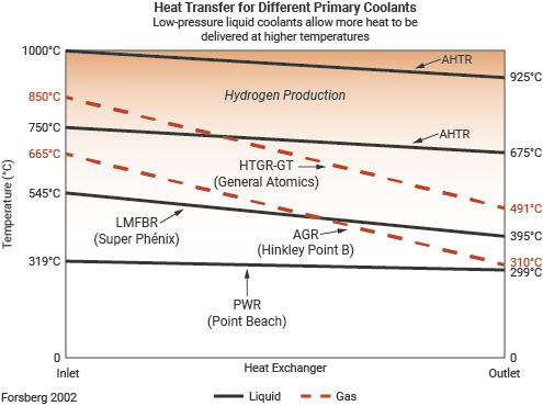 Heat transfer for different primary coolants used in nuclear power reactors