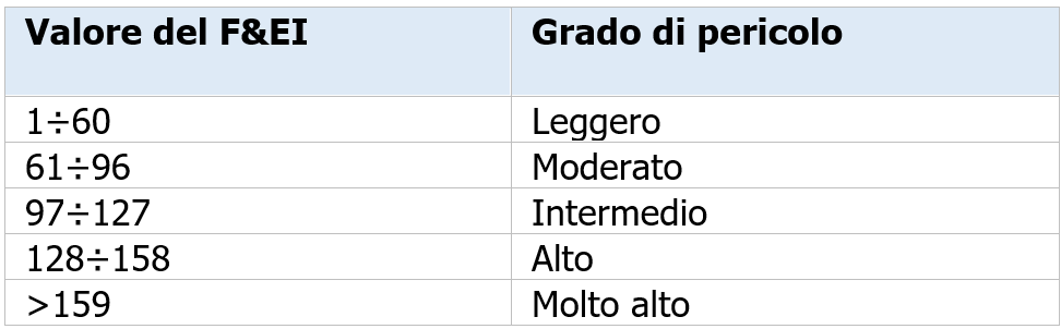 Il Fire and Explosion Index  F EI    Tabella