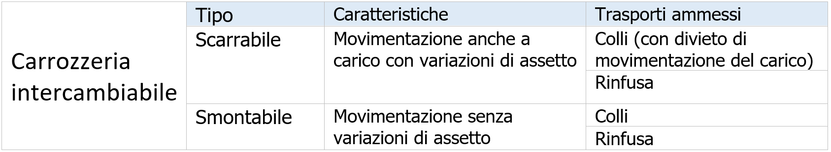 Limiti utilizzo carrozzerie intercambiabili