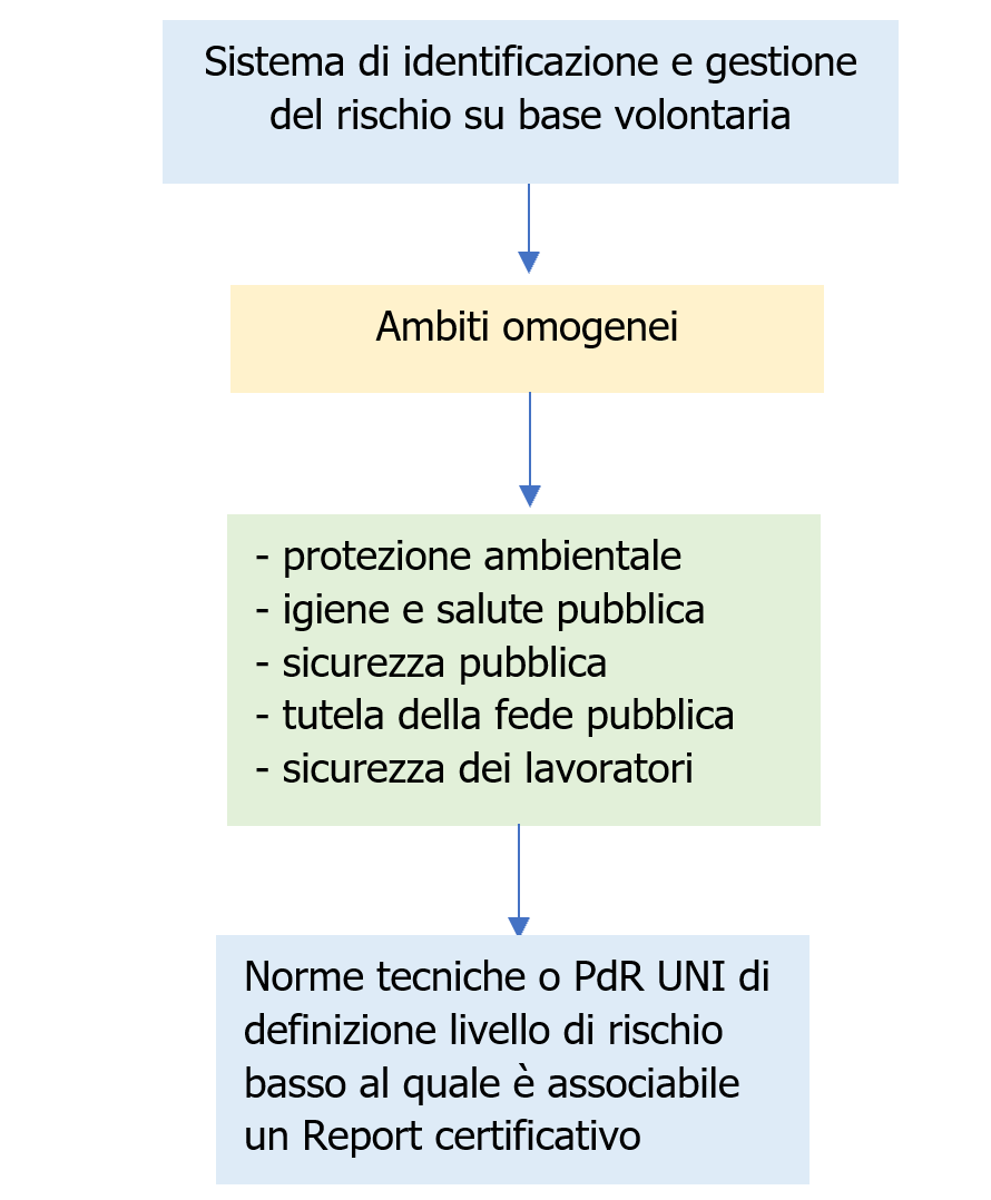 Schema 2   Semplificazione dei controlli sulle attivit  economiche