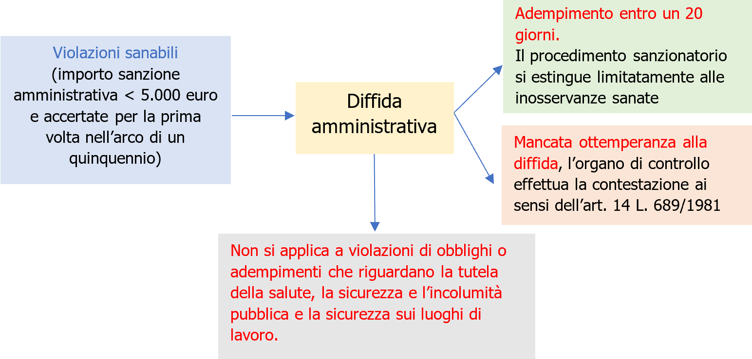 Schema 4   Diffida amministrativa violazioni minori