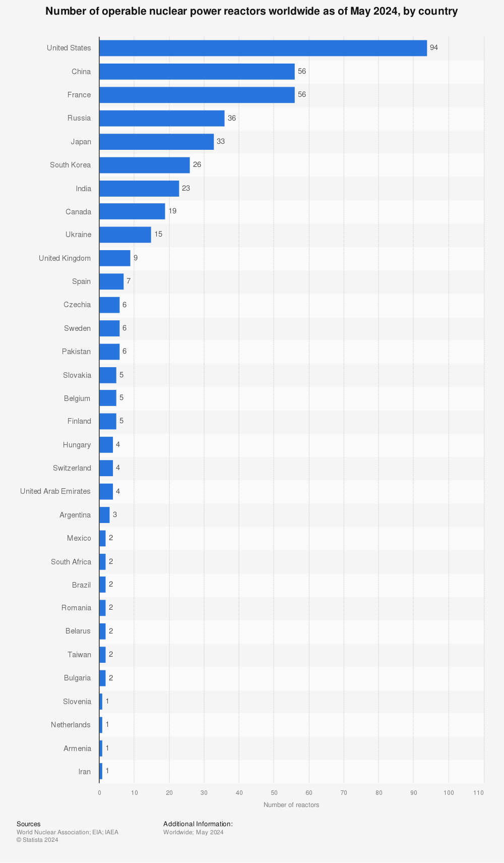 Statistic operable nuclear power reactors worldwide 2024 by country