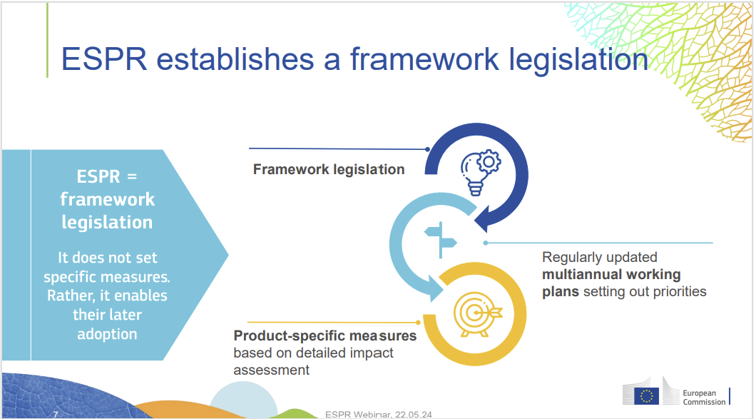 ESPR establishes a framework legislation