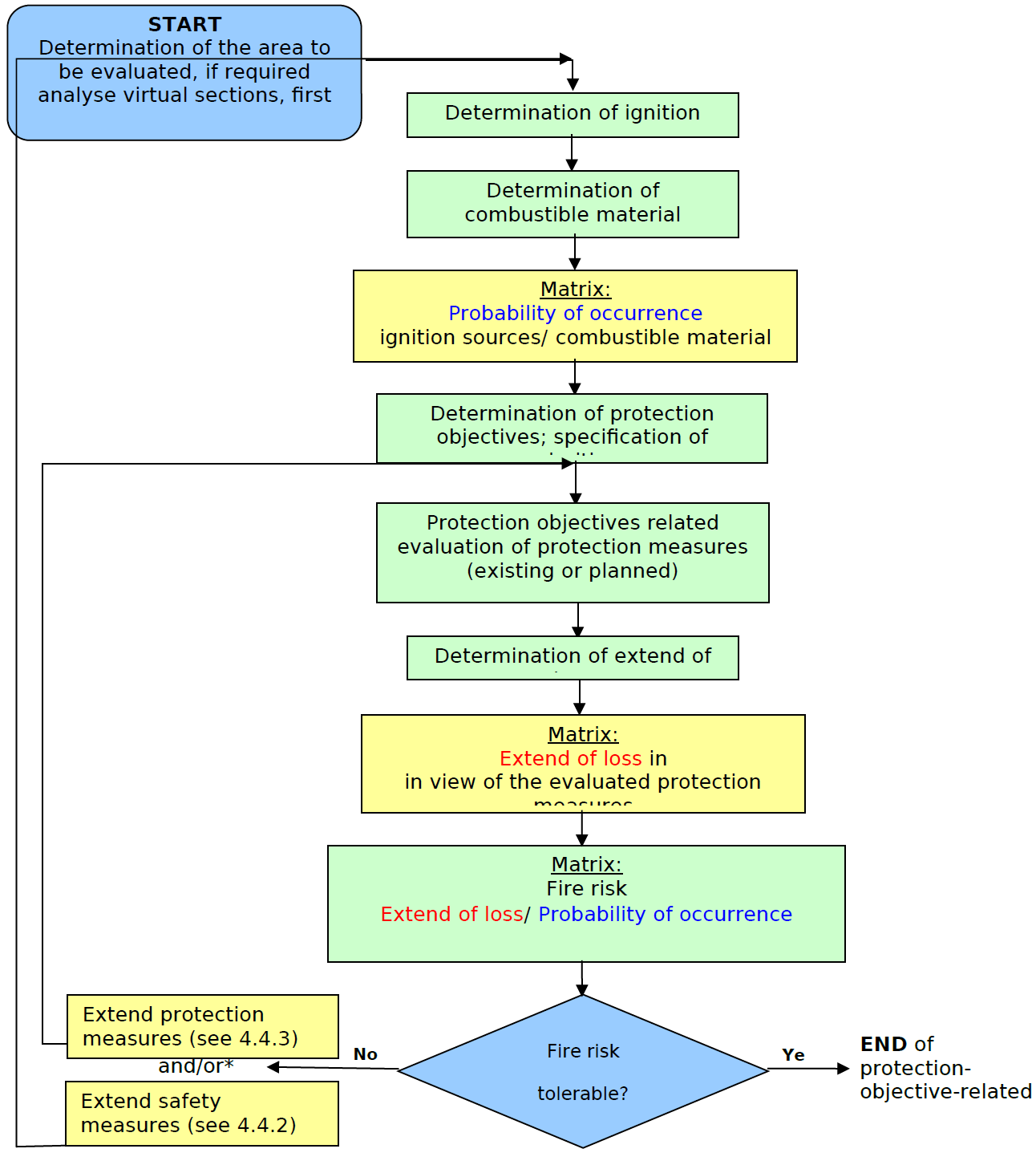 Figure 2 Overview of the process of determining fire risk