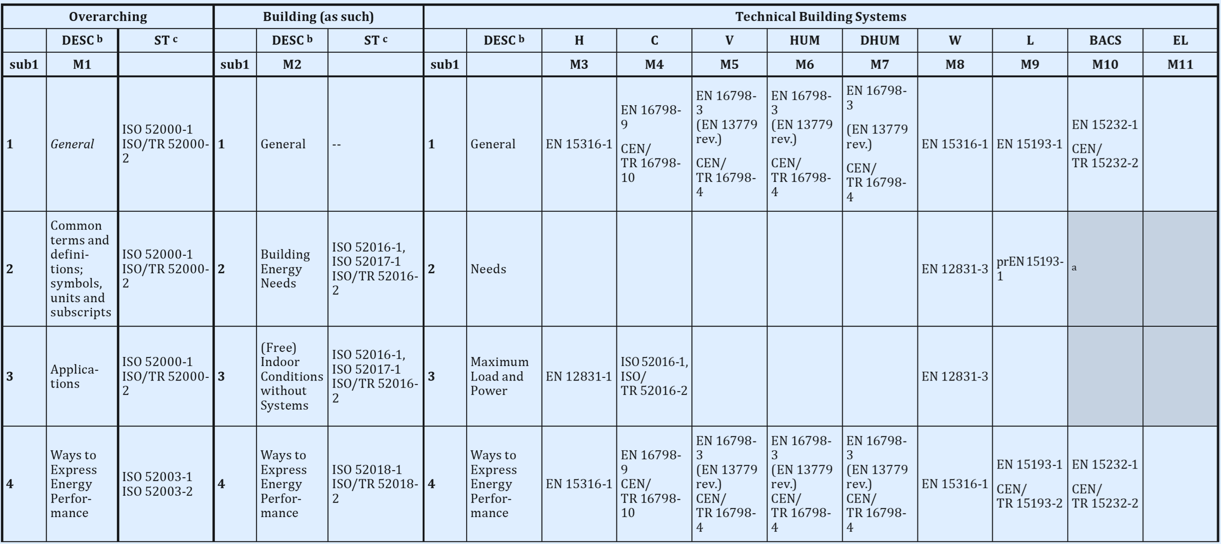 ISO TR 52000 2 Table B 1 Position EPB Standards   Fig  1