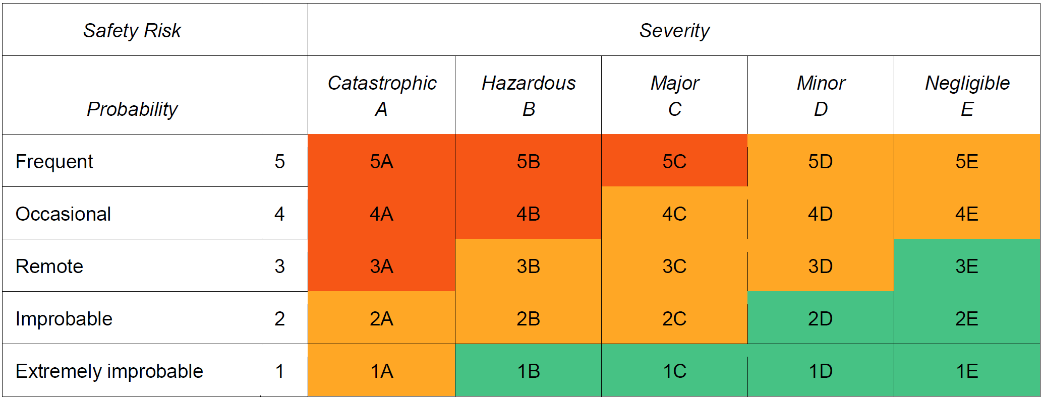 Matrice del Rischio Sicurezza ICAO Organizzazioni settore aeronautico   Table 3   Example safety risk matrix