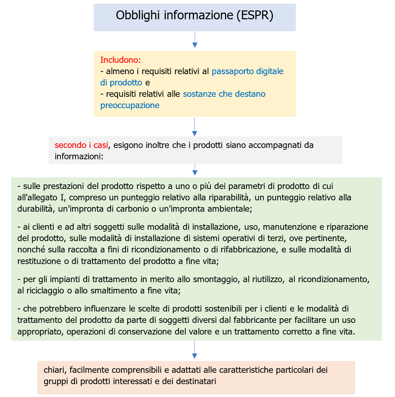 Regolamento UE 2024 1781 ESPR   Schema 1