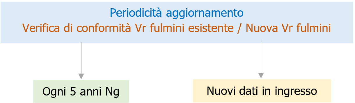 Schema 1   Periodicit  Aggiornamento Vr fulmini esistente o Verifica di conformit  Vr fulmini esistente