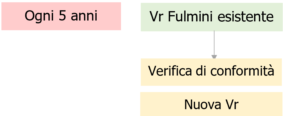 Schema 2   Ogni 5 anni possibile nuova Vr fulmini o Verifica di conformit  Vr fulmini esistente