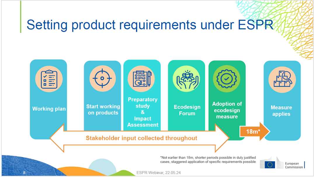 Setting product requirements under ESPR