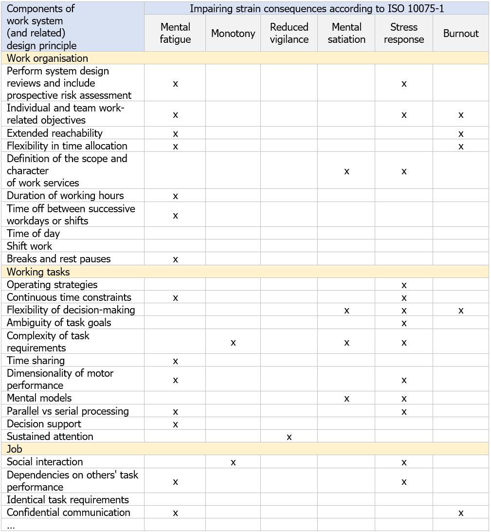 Table A 1 Components of the work