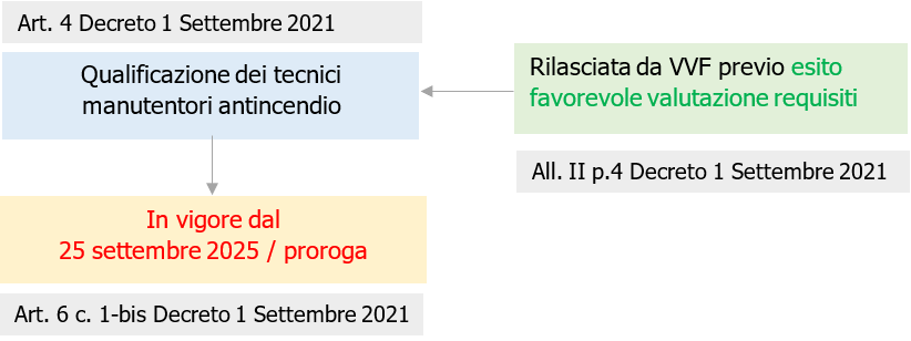 Qualifica Tecnico Manutentore Antincendio   obbligo dal 25 Settembre 2025   Fig  1