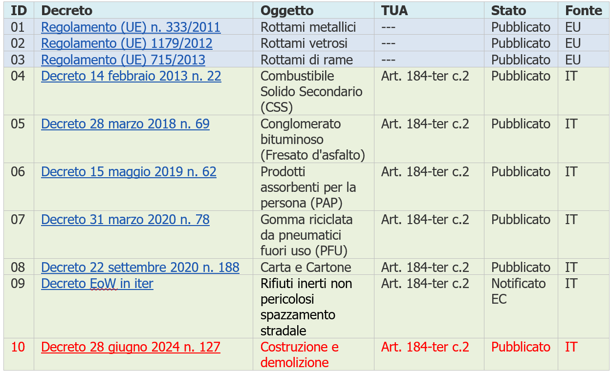 Vademecum EoW Decreti status