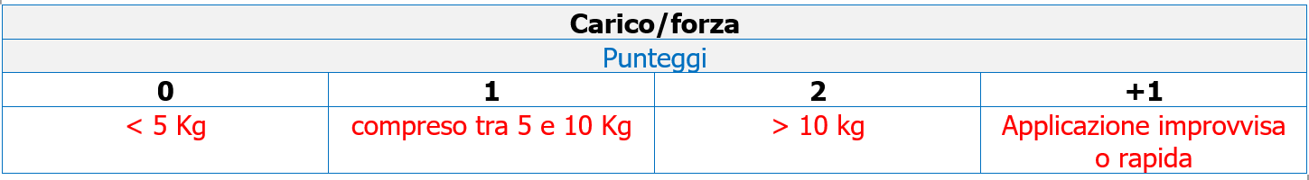 Valutazione rischio posture lavoro REBA Tabella 4