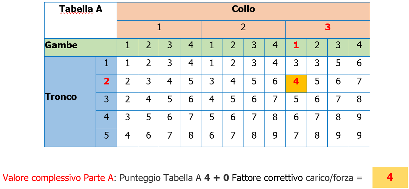 Valutazione rischio posture lavoro REBA Tabella A Esempio