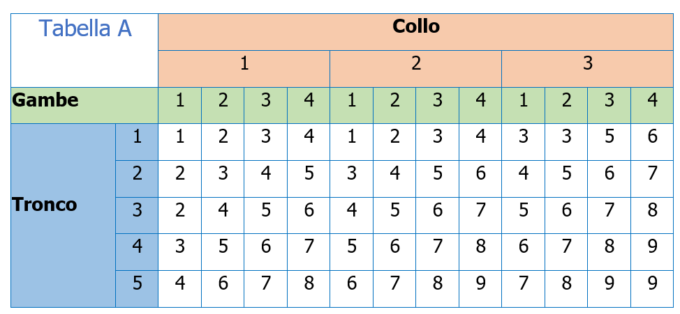 Valutazione rischio posture lavoro REBA Tabella A