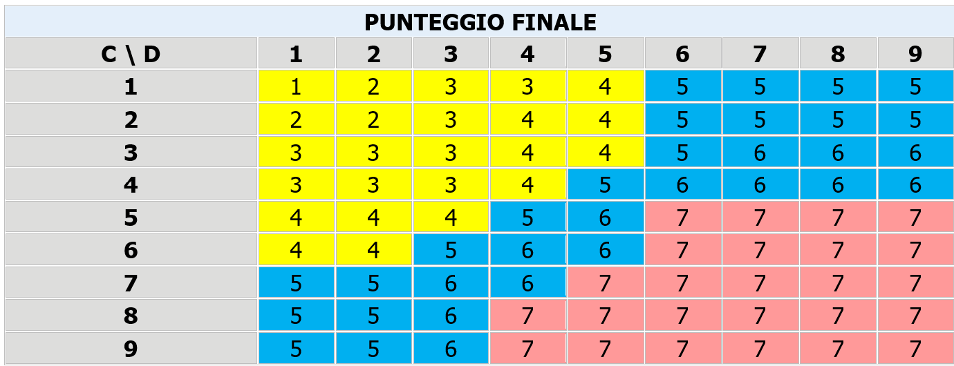 Valutazione rischio posture RULA   Tabella 2