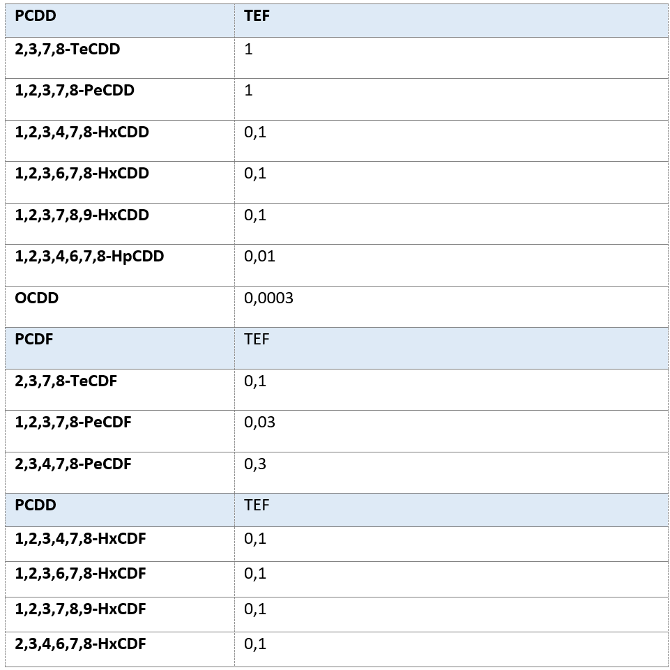 Fattori di tossicit  equivalente  TEF  per PCDD  PCDF e dl PCB