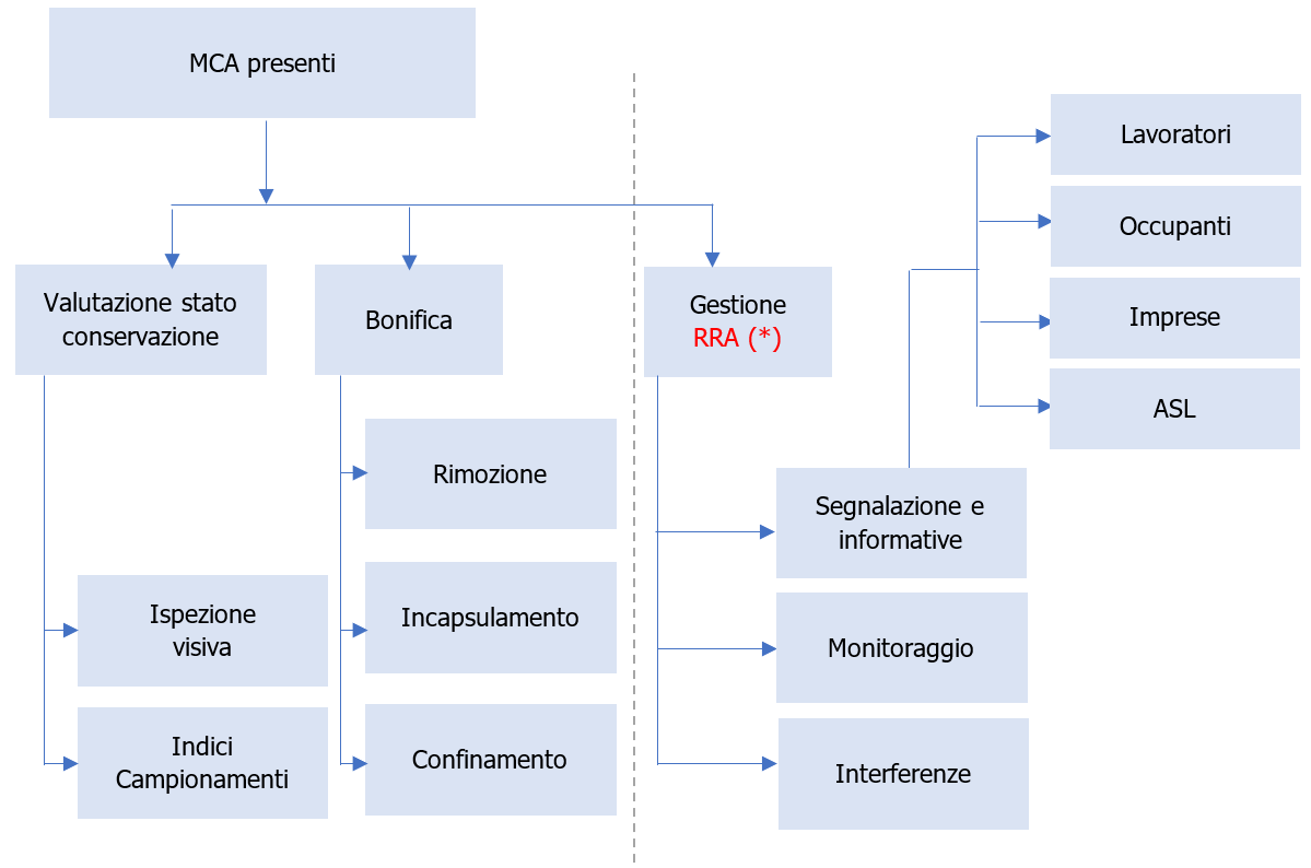 Fig  2   Obblighi RRA