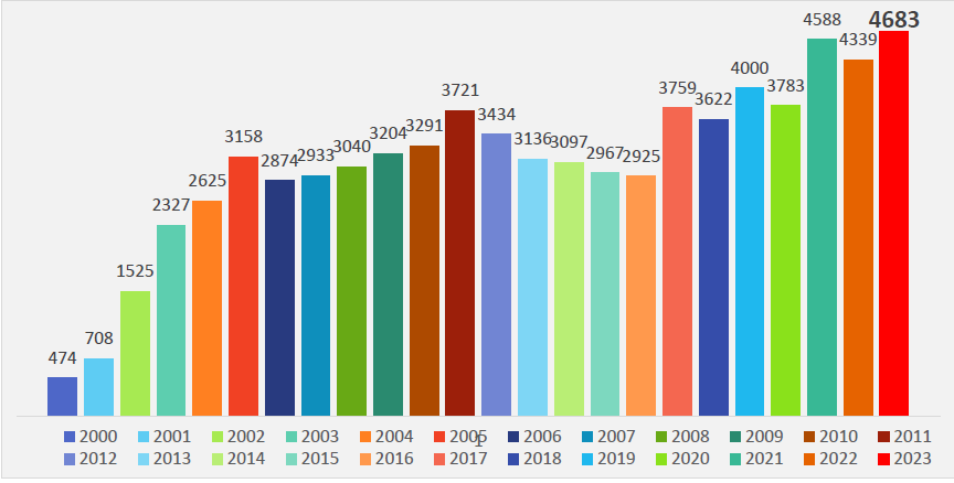 Figura 1   Numero di notifiche trasmesse attraverso il RASFF dal 2000 al 2023