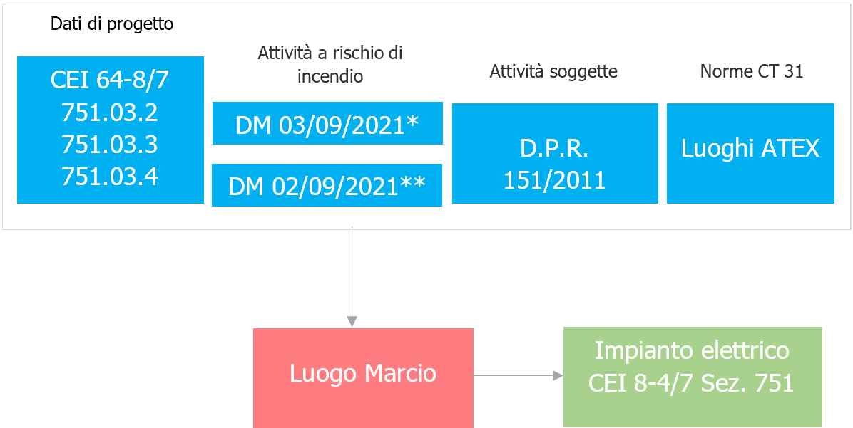 Figura 1 fonti normative luogo MARCIO