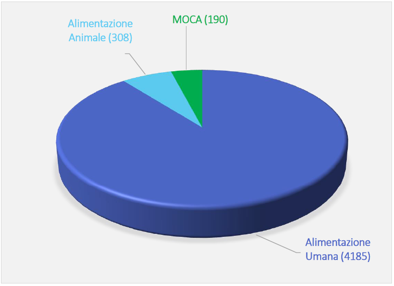 Figura 2   Notifiche riguardanti Alimenti Mangimi MOCA nell anno 2023