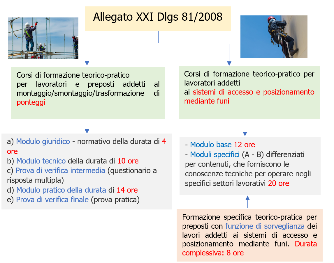 Formazione lavoratori addetti lavori in quota   Schema 1