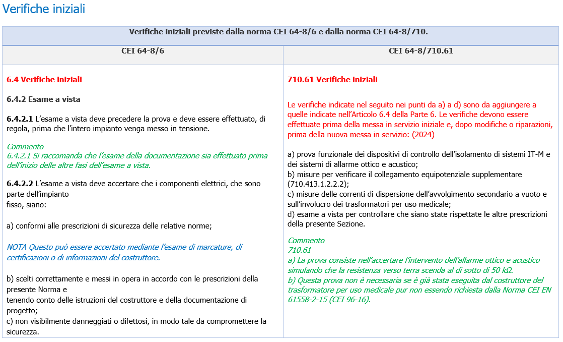 Impianti elettrici Locali uso medico   CEI 64 8 7 2024   Tabella 1