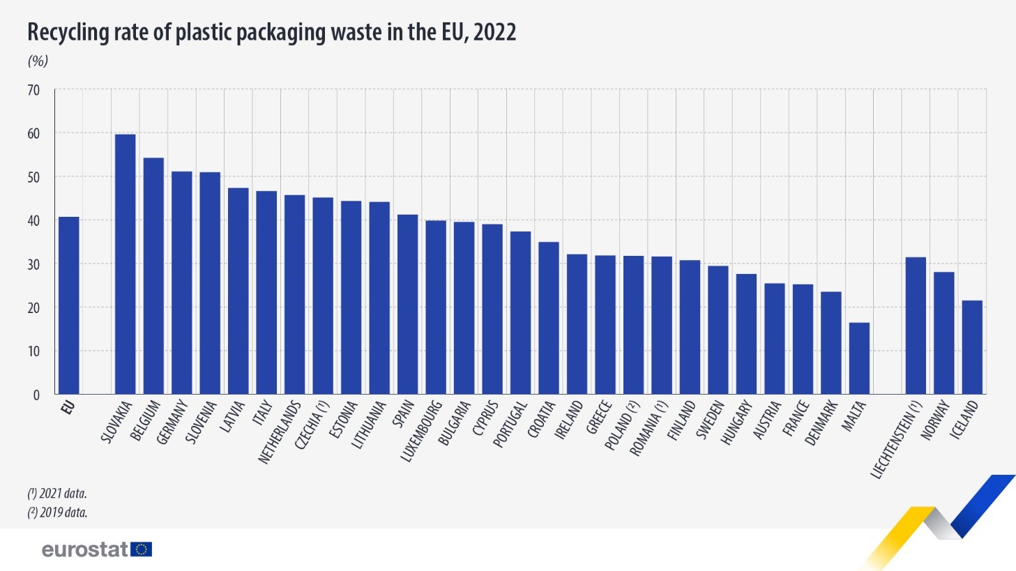 Recycling rate of plastic packaging waste EU 2022