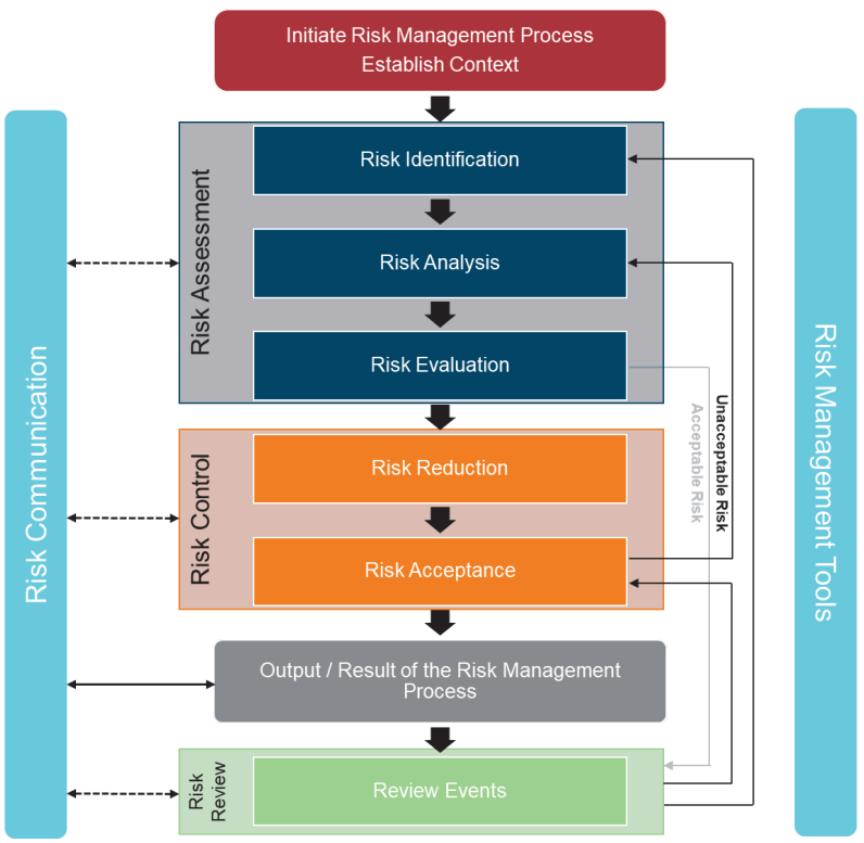 Risk Assessment for Industrial Accident Prevention   Figure 1