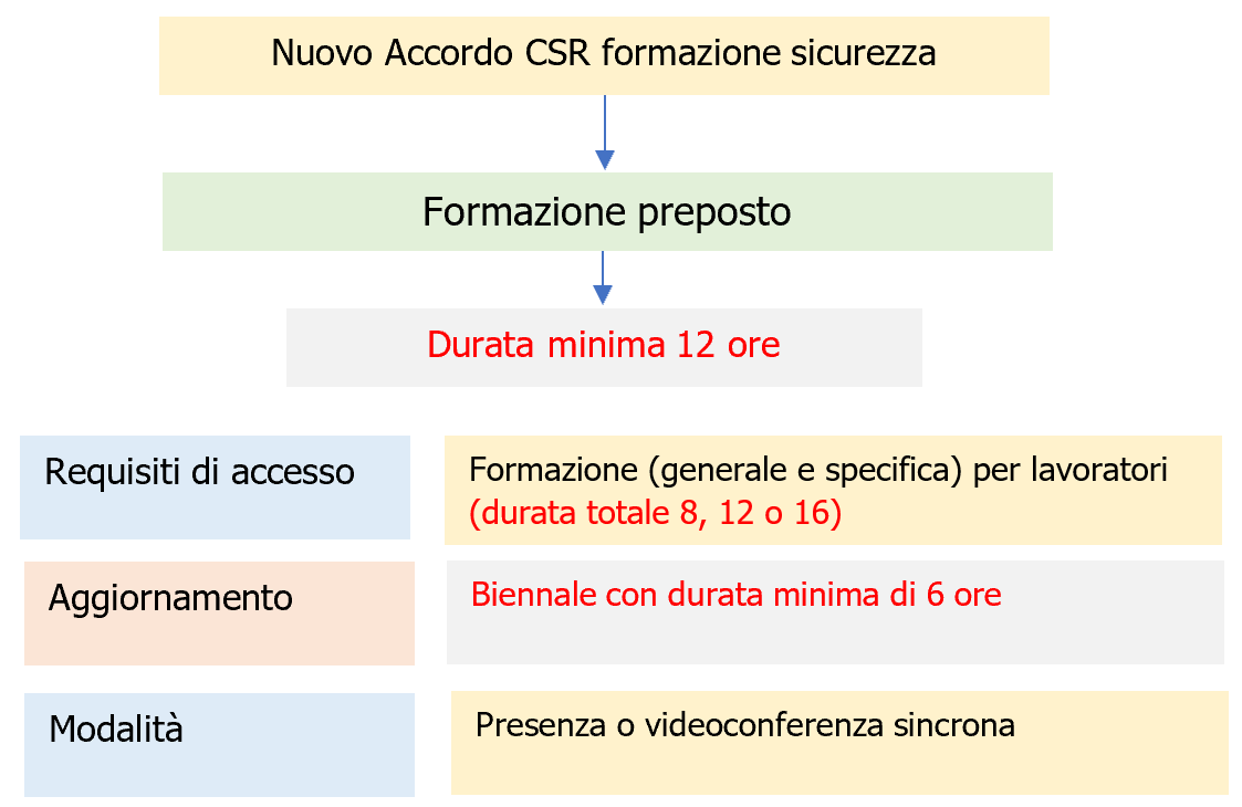 Schema 1   In sintesi Formazione Preposto Nuovo Accordo CSR Sicurezza lavoro 2024