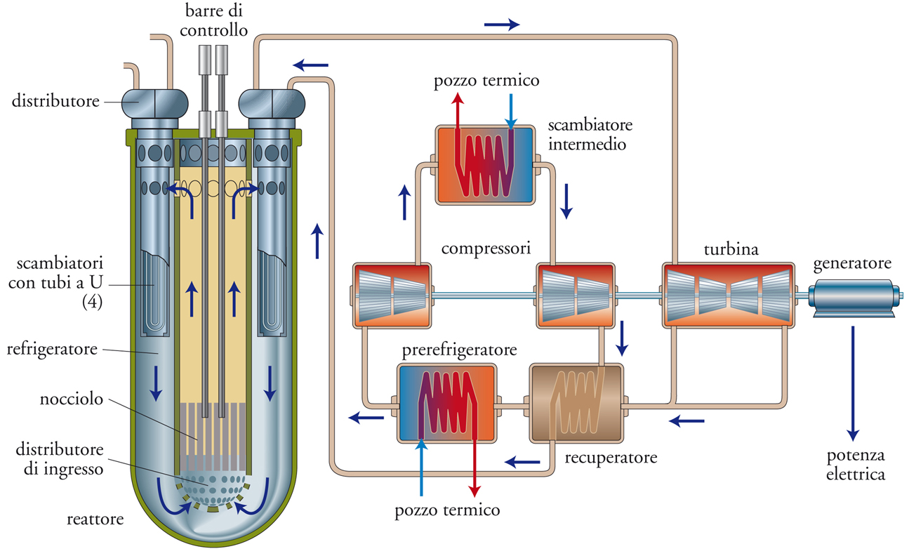 Nucleare da fissione Nucleare da fissione