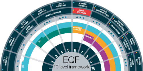 EQF 10 level framework EQF 10 level framework