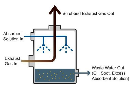 wet scrubber wet scrubber