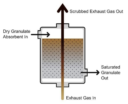 dry scrubber dry scrubber