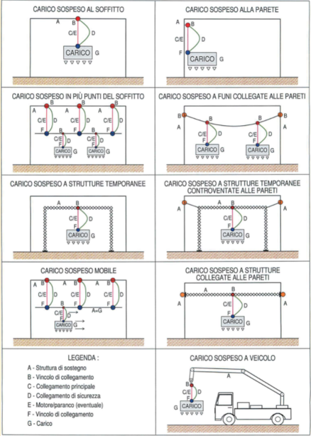 Immagine Verifica carichi sospesi Immagine Verifica carichi sospesi