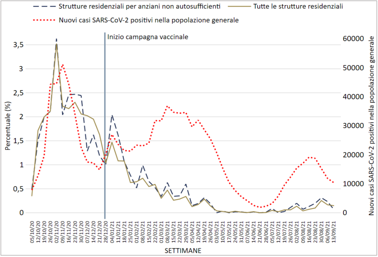 Incidenza settimanale di residenti SARS CoV 2 RSA 2020   2021