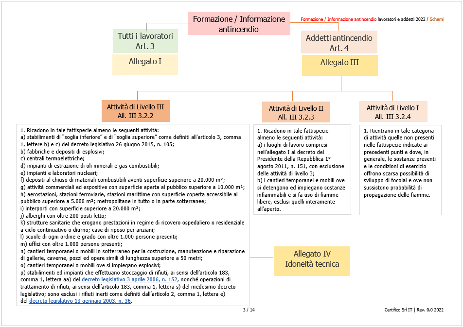 Formazione ed informazione antincendio 2022 Schema 1 Formazione ed informazione antincendio 2022 Schema 1