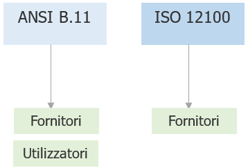 ANSI B11 0 ISO 12100 Valutazione dei rischi macchine Fig 1 ANSI B11 0 ISO 12100 Valutazione dei rischi macchine Fig 1
