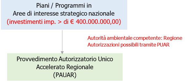 Aree di interesse strategico nazionale PAUAR Aree di interesse strategico nazionale PAUAR