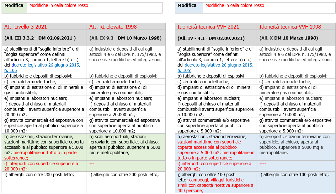 C Tabella confronto DM 10 Marzo 1998 e DM 2 Settembre 2021 C Tabella confronto DM 10 Marzo 1998 e DM 2 Settembre 2021