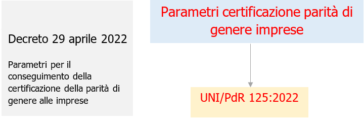 Certificazione parita di genere imprese UNI PdR 125 2022 Fig 1 Certificazione parita di genere imprese UNI PdR 125 2022 Fig 1