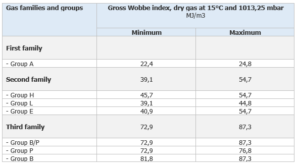 Classificazione gas Indice di Wobbe Table 1 Classificazione gas Indice di Wobbe Table 1