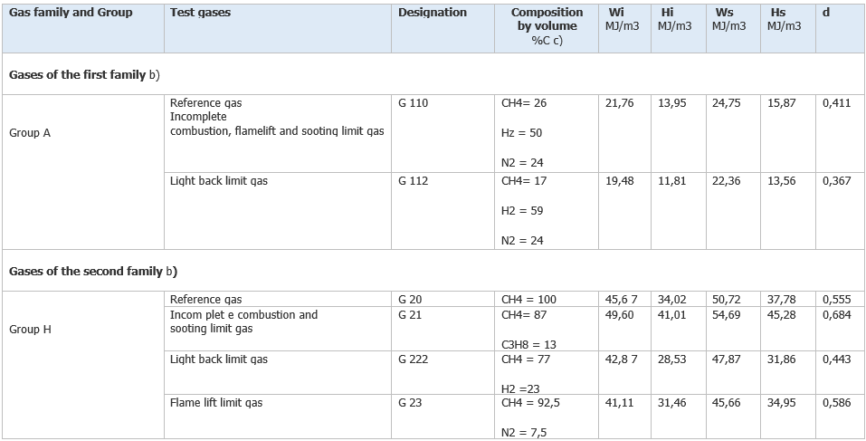 Classificazione gas Indice di Wobbe Table 2 Classificazione gas Indice di Wobbe Table 2