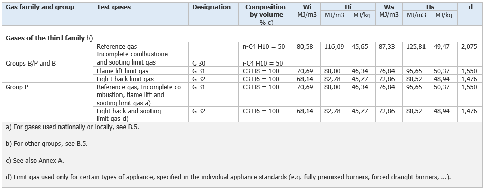 Classificazione gas Indice di Wobbe Table 3 Classificazione gas Indice di Wobbe Table 3