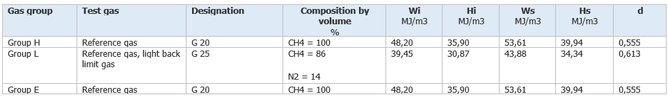 Classificazione gas Indice di Wobbe Table 4 Classificazione gas Indice di Wobbe Table 4
