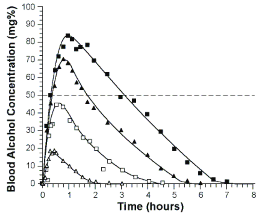 Curva di Widmark Stsato di ebbrezza Fig 2 Curva di Widmark Stsato di ebbrezza Fig 2