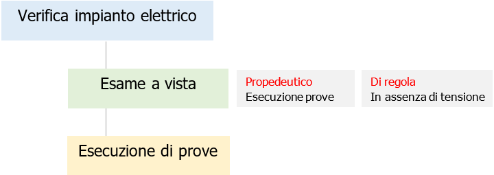 Esame a vista degli impianti Note 00 Esame a vista degli impianti Note 00